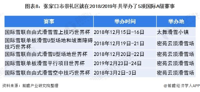 张家口市崇礼区就在2018/2019年共举办了5项国际A级赛事