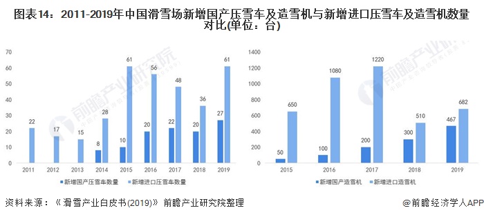 2011-2019年中国滑雪场新增国产压雪车及造雪机与新增进口压雪车及造雪机数量对比(单位：台)