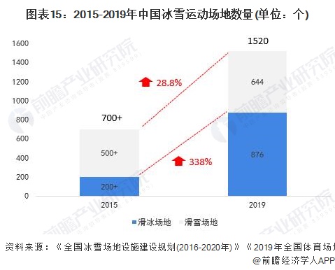 2015-2019年中国冰雪运动场地数量(单位：个)