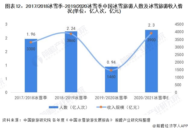 2017/2018冰雪季-2019/2020冰雪季中国冰雪旅游人数及冰雪旅游收入情况(单位：亿人次，亿元)