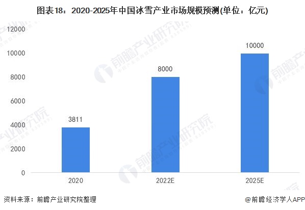 2020-2025年中国冰雪产业市场规模预测(单位：亿元)