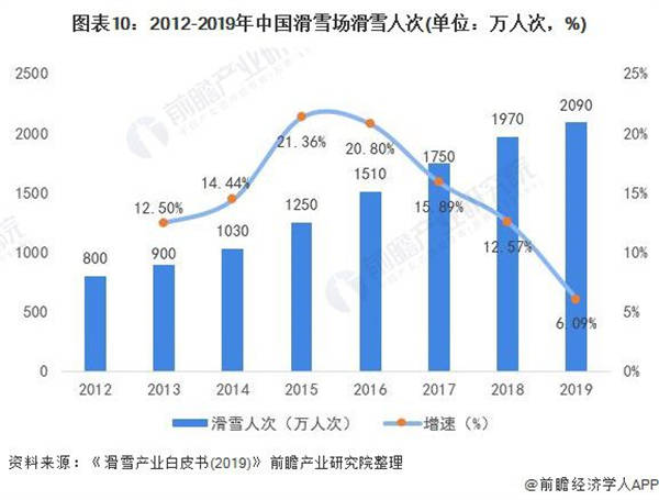 2012-2019年中国滑雪场滑雪人次（单位：万人次，%）