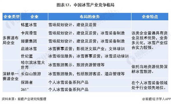 中国冰雪产业竞争格局