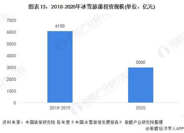 2018-2020年冰雪旅游投资规模（单位：亿元）