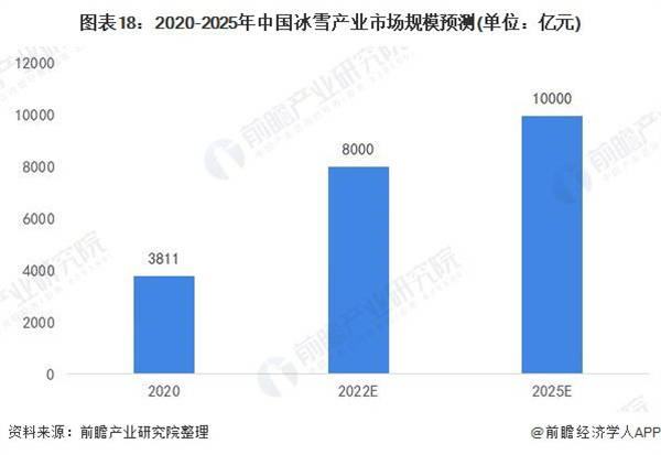 2020-2025年中国冰雪产业市场规模预测（单位：亿元）