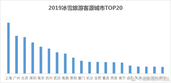 2019冰雪旅游客源城市TOP20