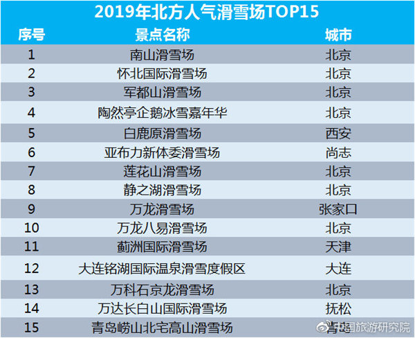 2019年北方人气滑雪场TOP15