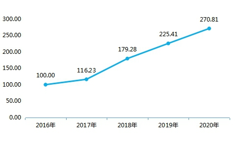 冰雪装备制造指数走势