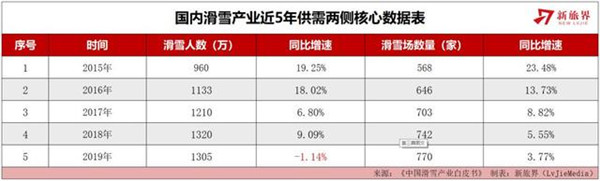 国内滑雪产业近5年供需两侧核心