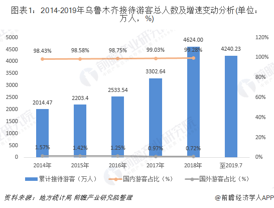 2014-2019年乌鲁木齐接待游客总人数及增速变动分析