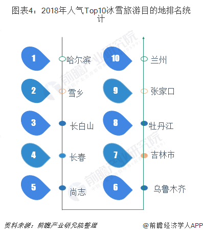 2018男人气TOP10冰雪旅游目的地排名统计