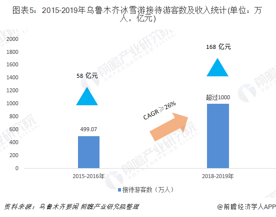 2015-2019年乌鲁木齐冰雪游接待游客数及收入统计