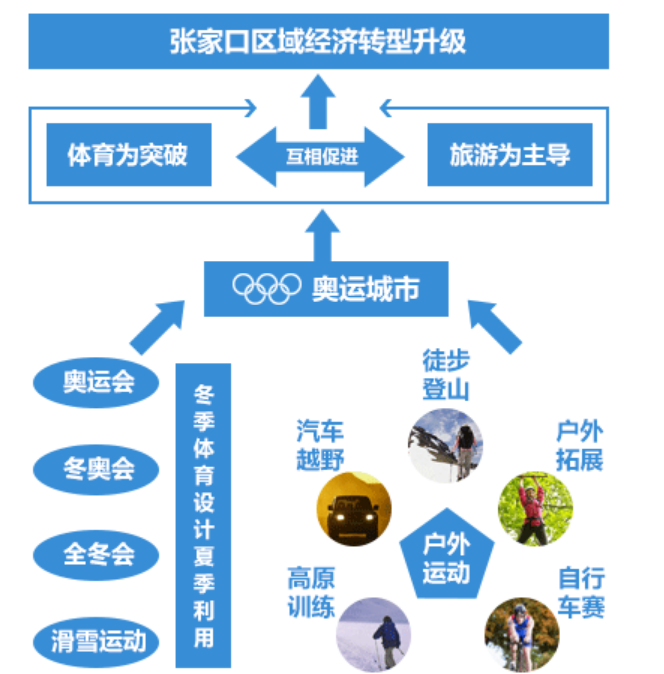 借势2022冬奥，冬季冰雪体育运动旅游带动城市发展