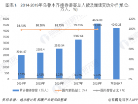 2019年旅游业发展现状和未来趋势分析 乌鲁木齐冰雪旅游快速发展