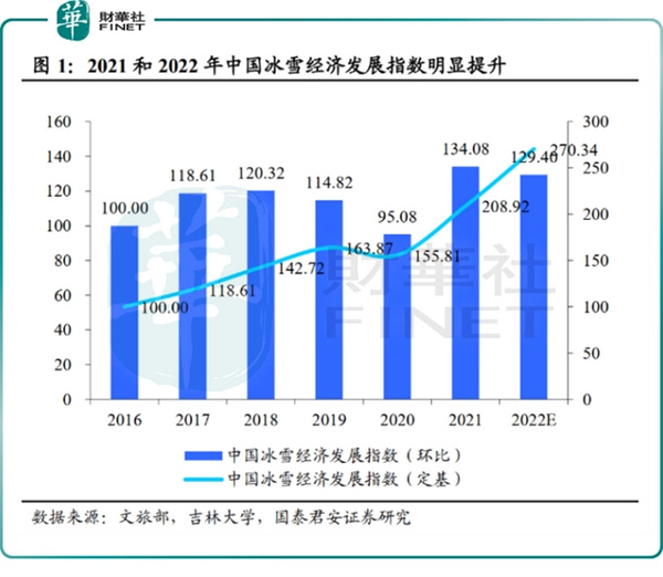 2021和2022年中国冰雪经济发展指数明显提升