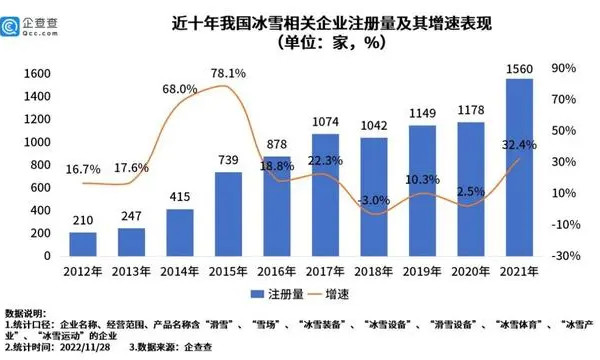 近十年我国冰雪相关企业注册量及其增速表现